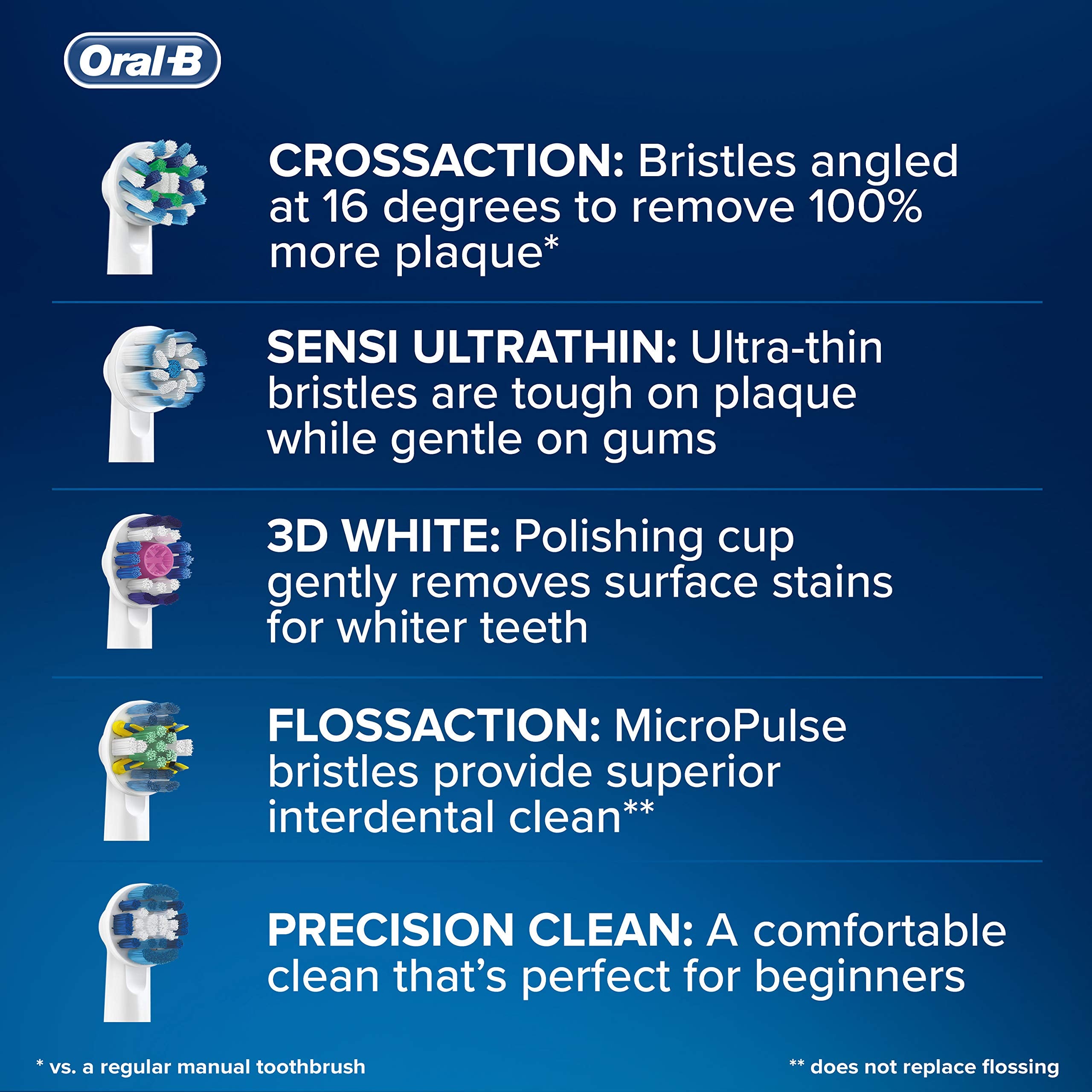 Oral-B comparación de tamaño del cabezal junto a una moneda, tamaño compacto