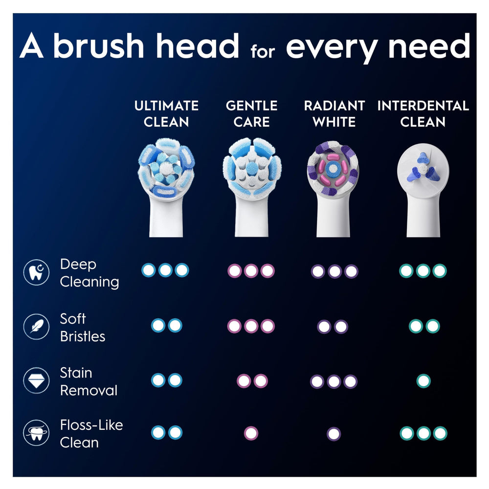Oral-B cabezal en contexto de baño mostrando uso diario y rutina
