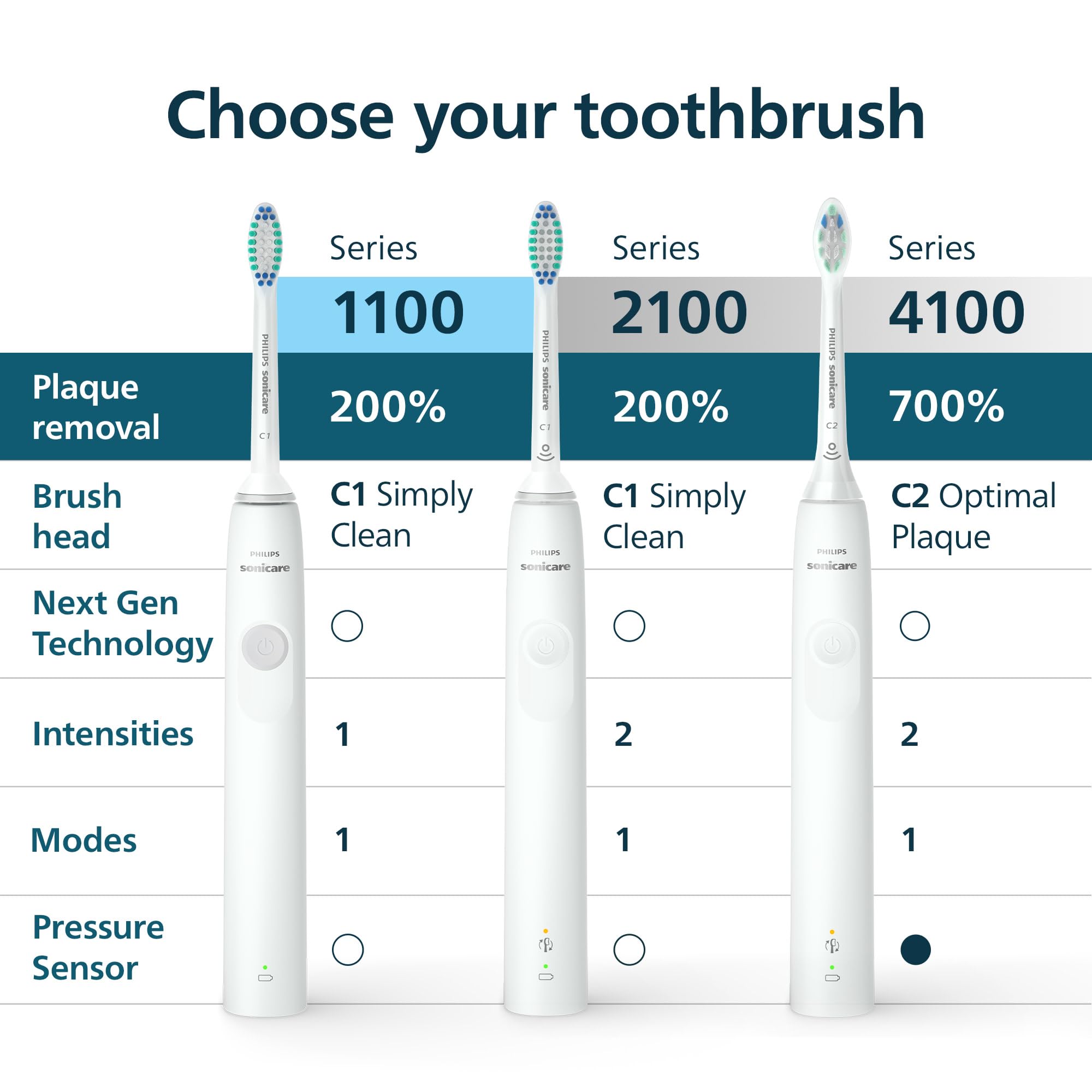 Philips Sonicare 4100 contenido del set incluye mango cabezal cargador estuche