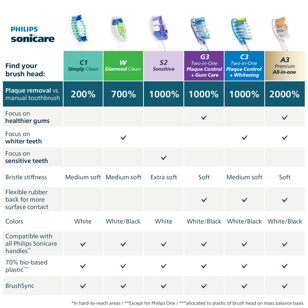 Philips Sonicare cabezal en entorno de baño demostrando uso diario cómodo