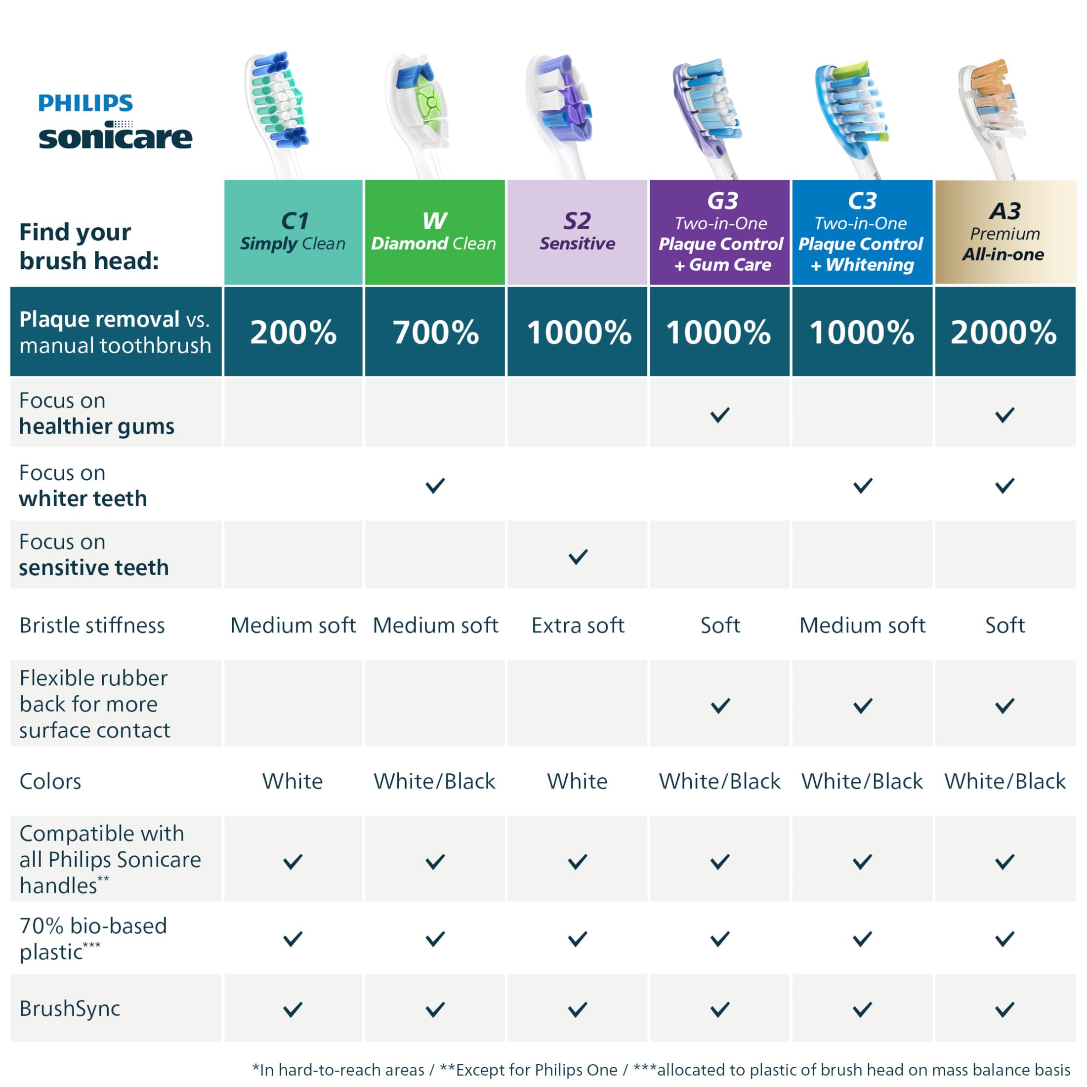 Philips Sonicare recambio montado en mango BrushSync mostrando compatibilidad