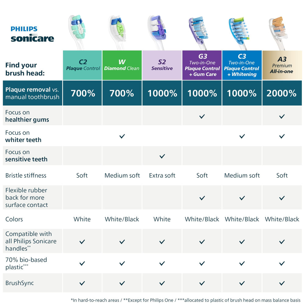 Philips Sonicare seis cabezales desplegados listos para recambio y uso prolongado