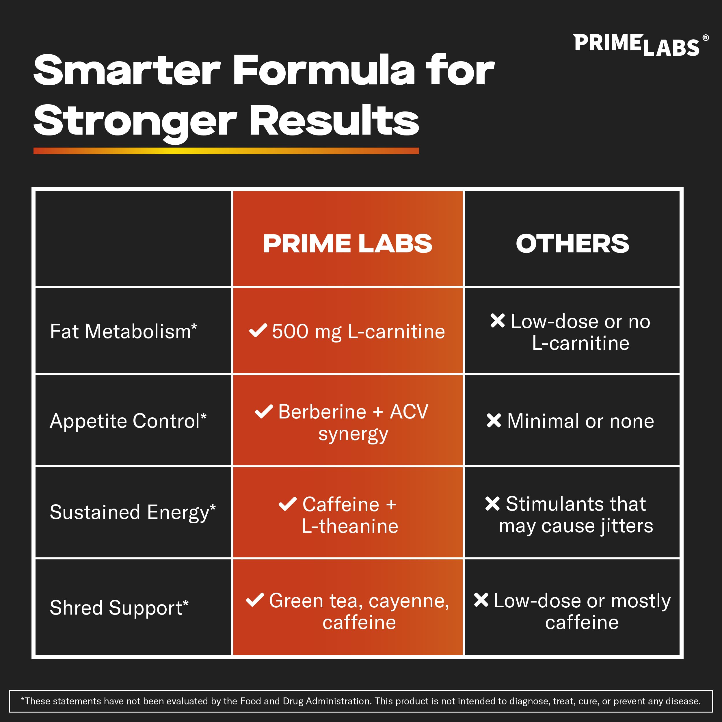 Prime Labs ingredientes principales resaltando apoyo a la quema de grasa
