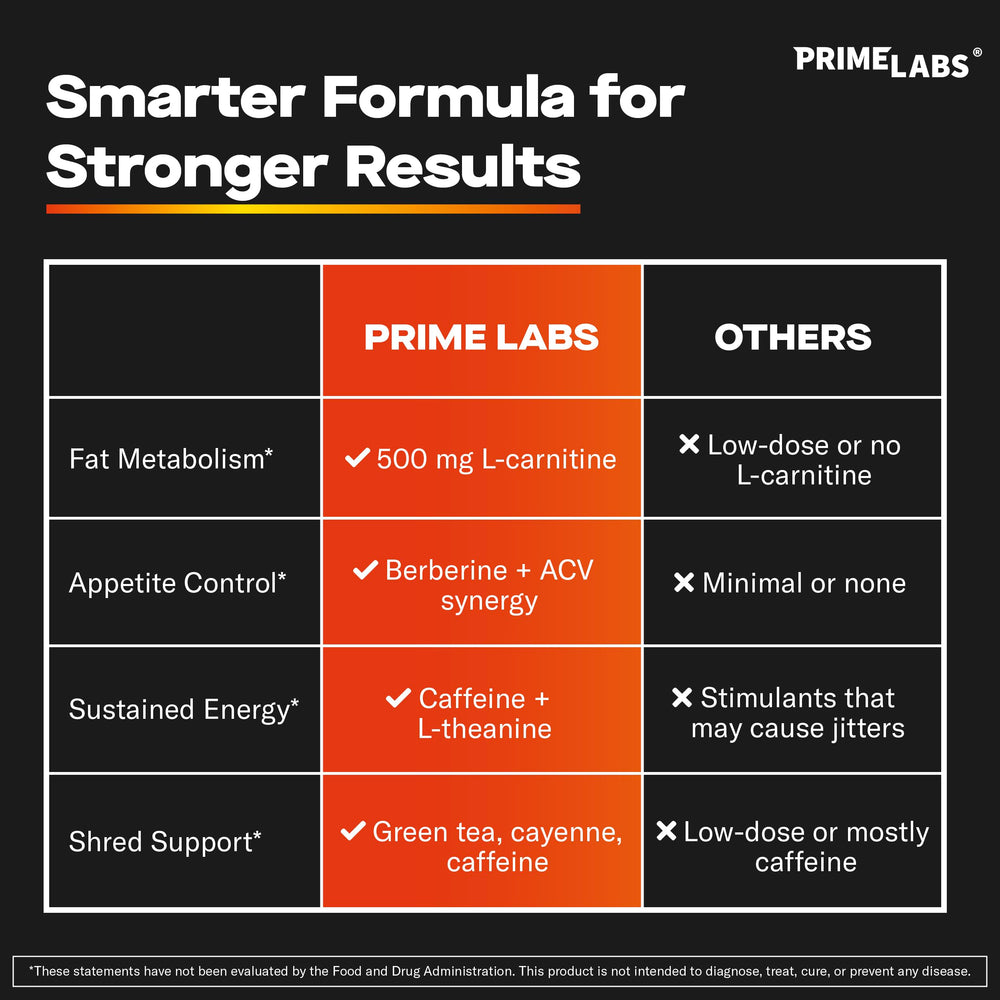 Prime Labs ingredientes principales resaltando apoyo a la quema de grasa