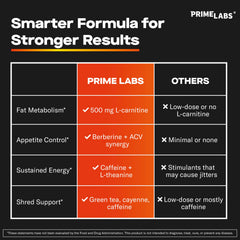Prime Labs ingredientes principales resaltando apoyo a la quema de grasa