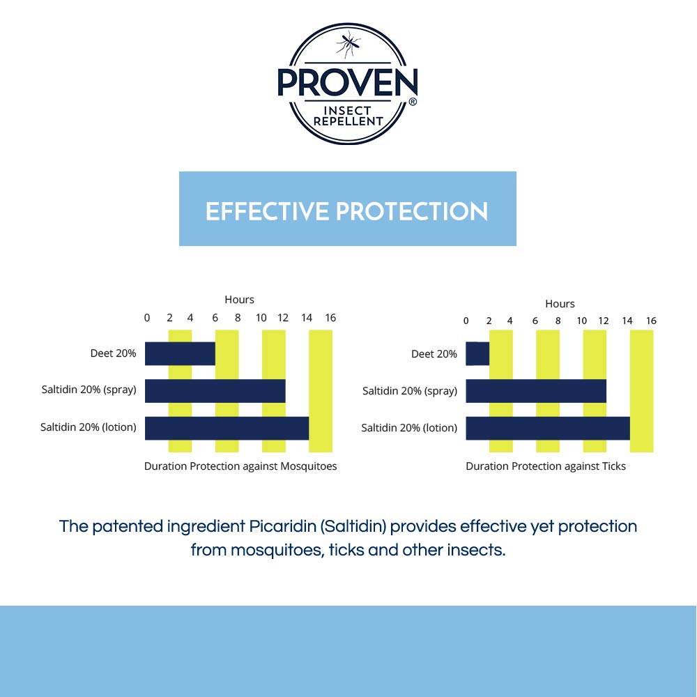 Persona aplicando Proven loción durante senderismo para protección prolongada