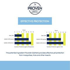 Persona aplicando Proven loción durante senderismo para protección prolongada