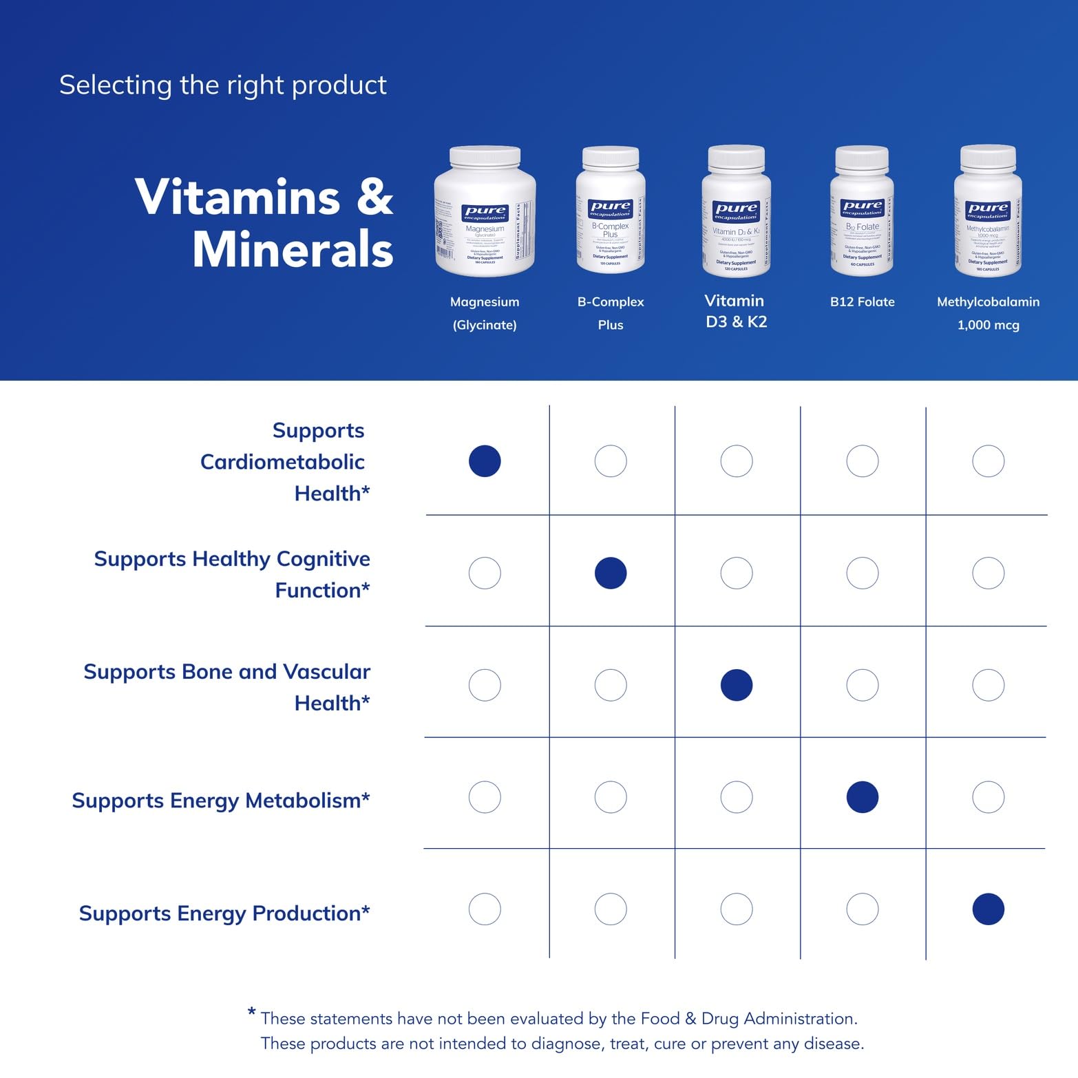 Pure Encapsulations cápsulas junto a alimentos saludables para complementar dieta