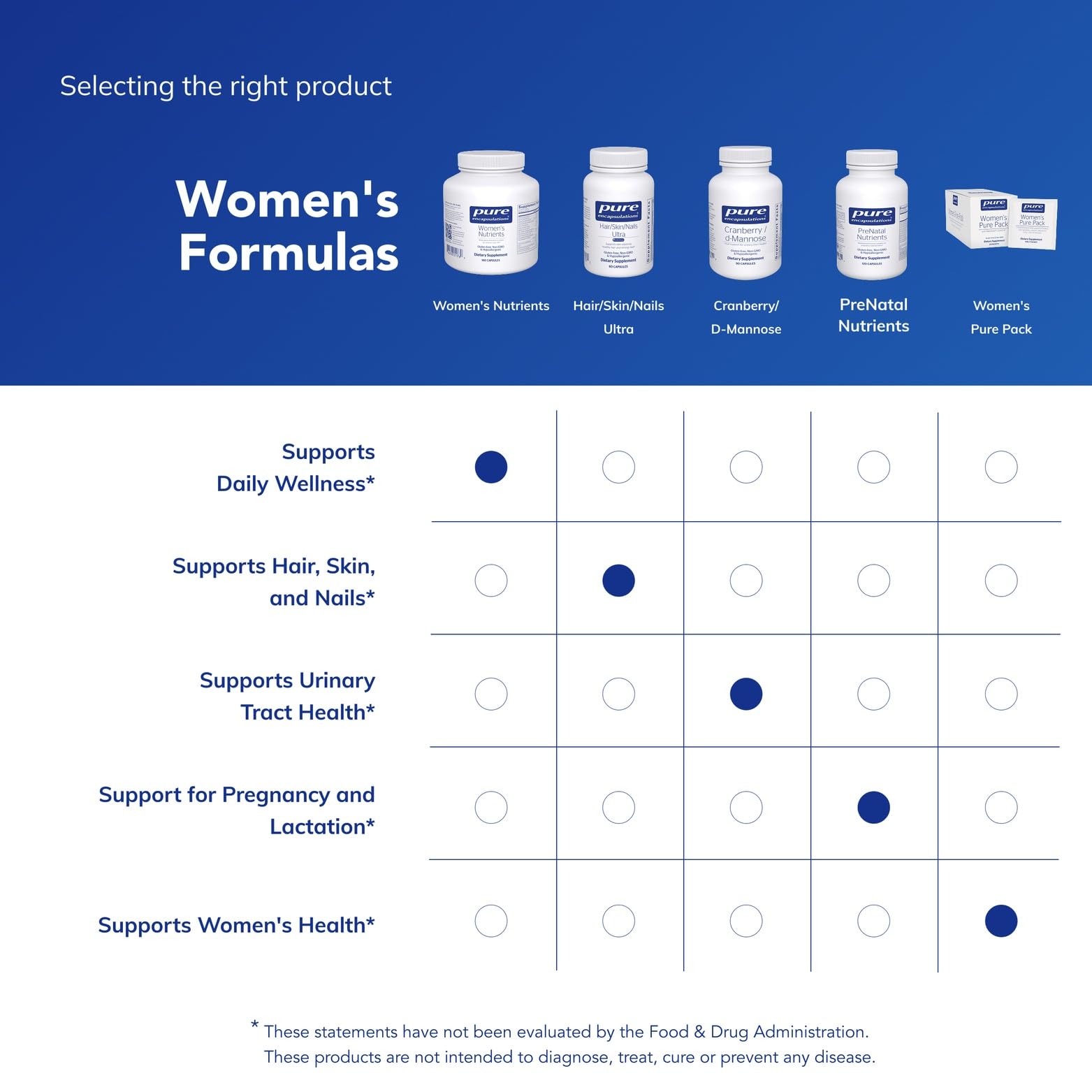 Pure Encapsulations etiqueta con ingredientes clave y garantías de pureza