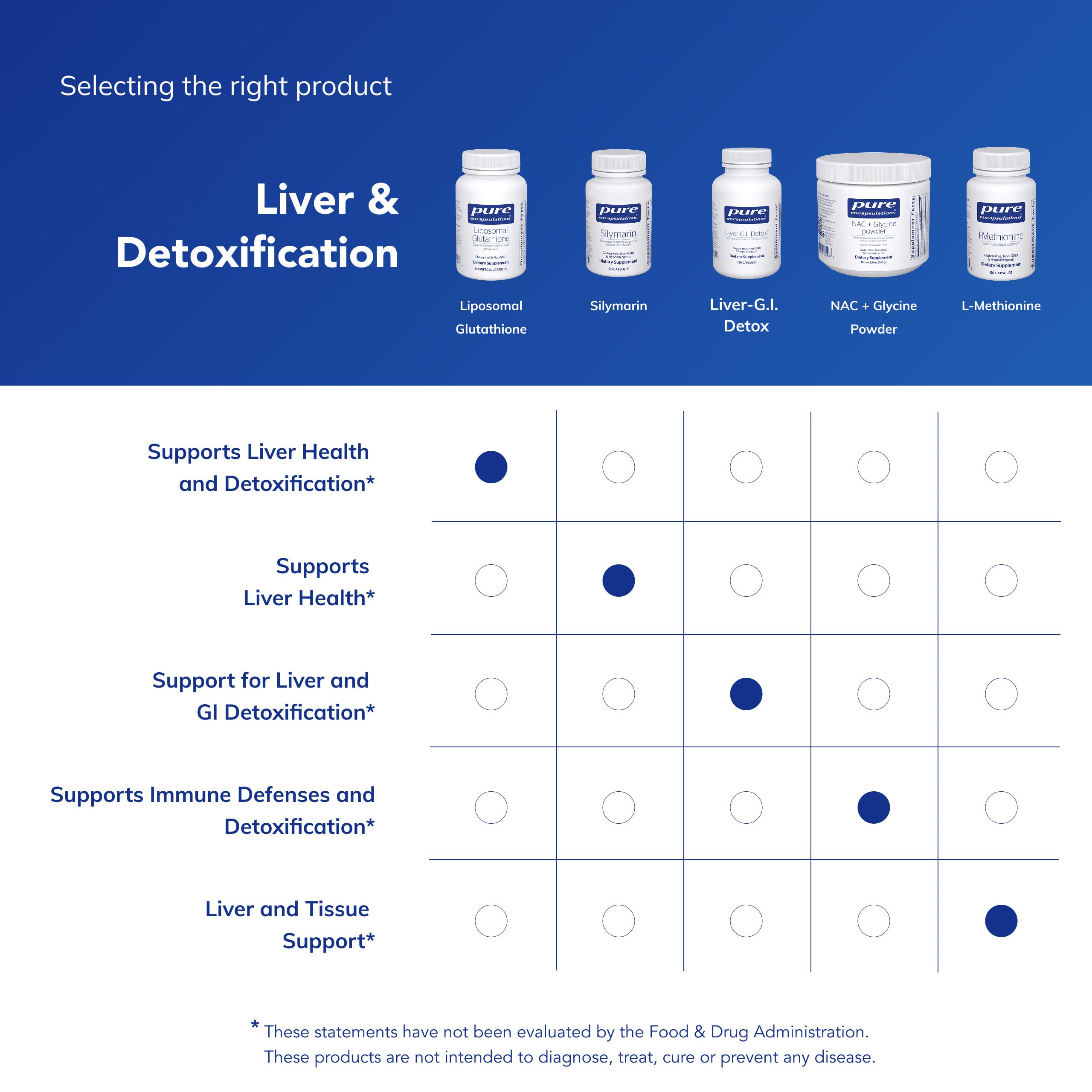 Pure Encapsulations etiqueta con lista de ingredientes y garantías de pureza