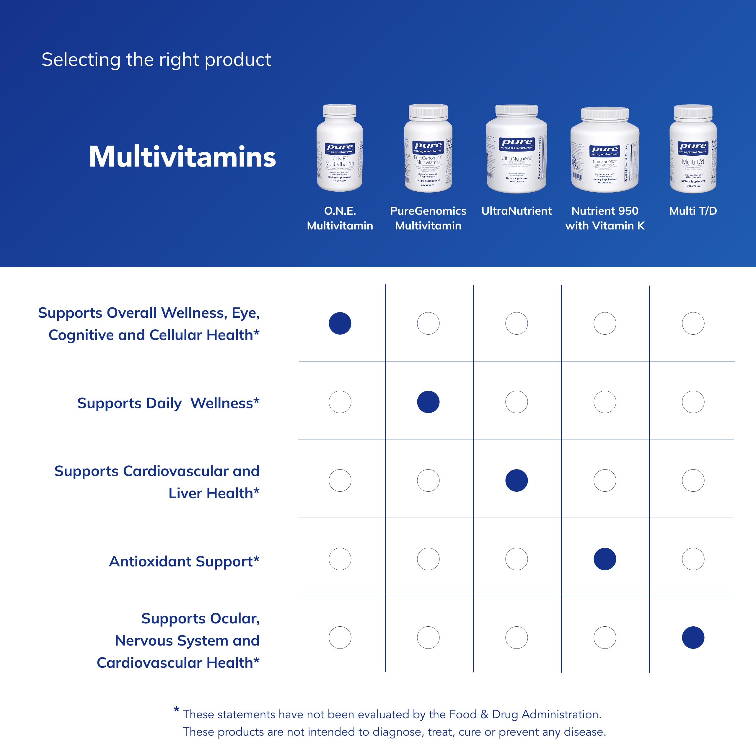 Pure Encapsulations etiqueta nutricional enfocada en formas biodisponibles