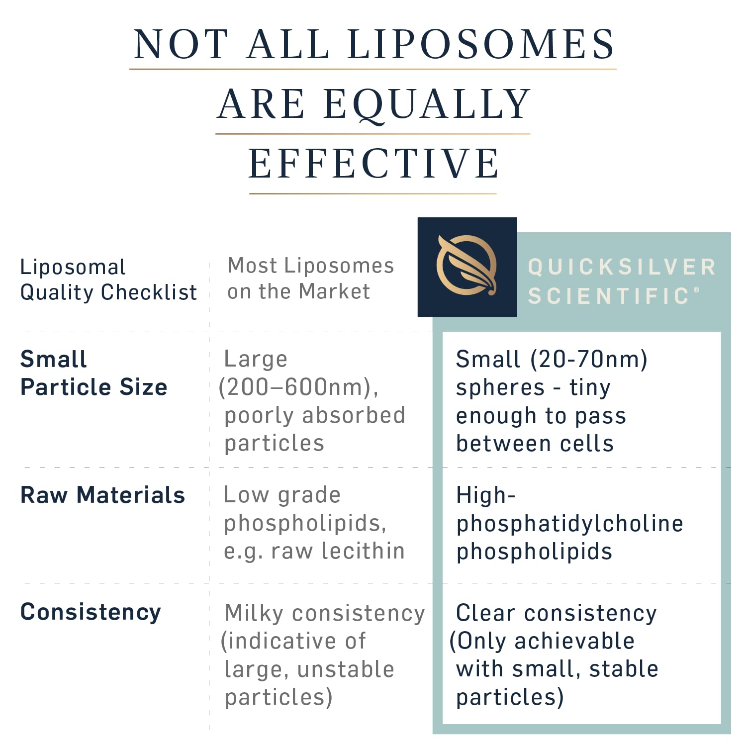 Quicksilver Scientific gráfico comparativo de tamaño de liposomas para mejor biodisponibilidad