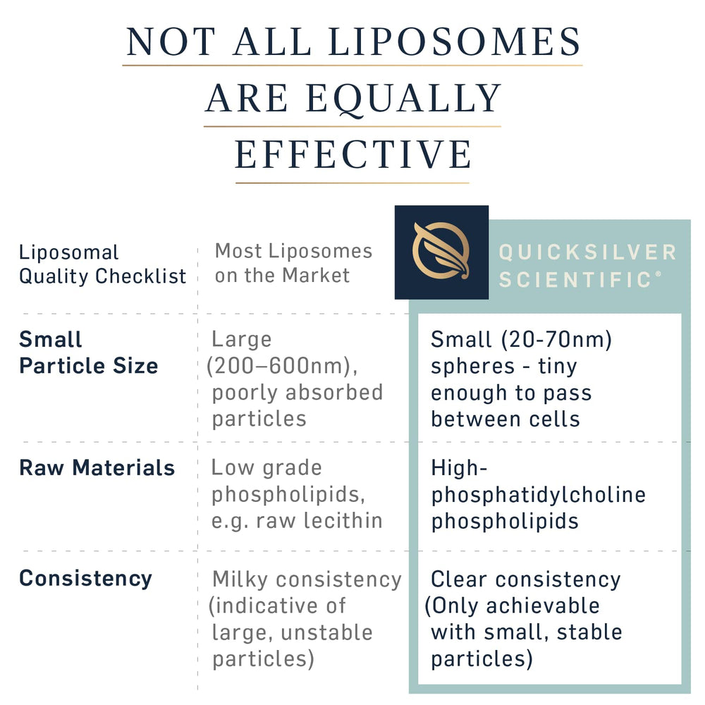 Quicksilver Scientific gráfico comparativo de tamaño de liposomas para mejor biodisponibilidad