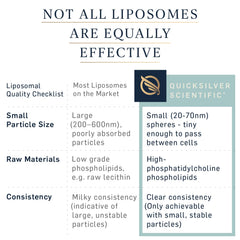 Quicksilver Scientific gráfico comparativo de tamaño de liposomas para mejor biodisponibilidad