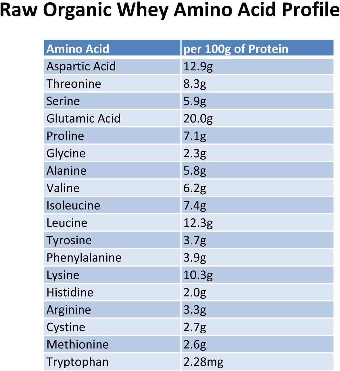 Raw Organic Whey etiqueta con origen único y pruebas de laboratorio
