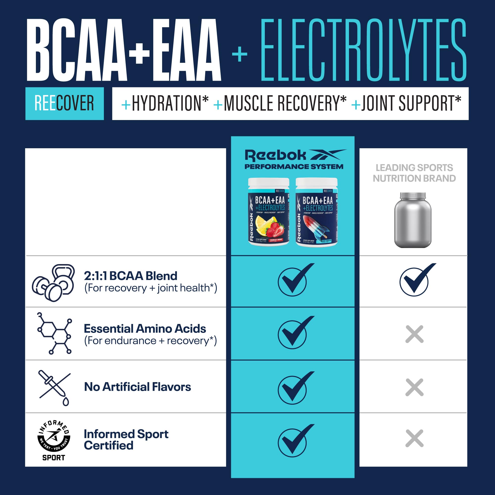 Reebok etiqueta con lista de ingredientes y aporte de BCAAs y EAAs