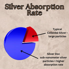 Research Labs Silver Doc etiqueta mostrando información de calidad y pruebas