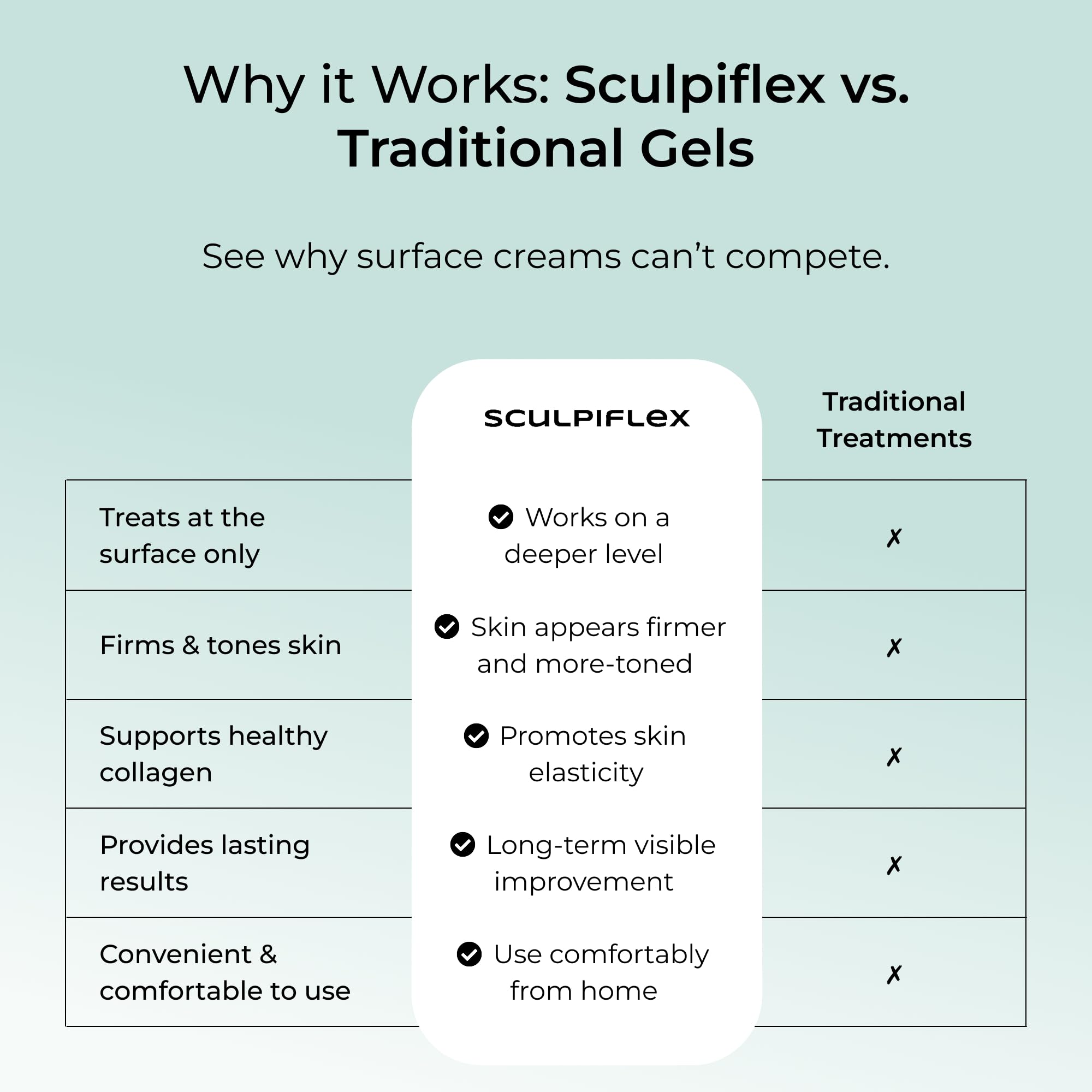 SCULPIFLEX gel uso en muslo enseña cobertura y mejora del deslizamiento