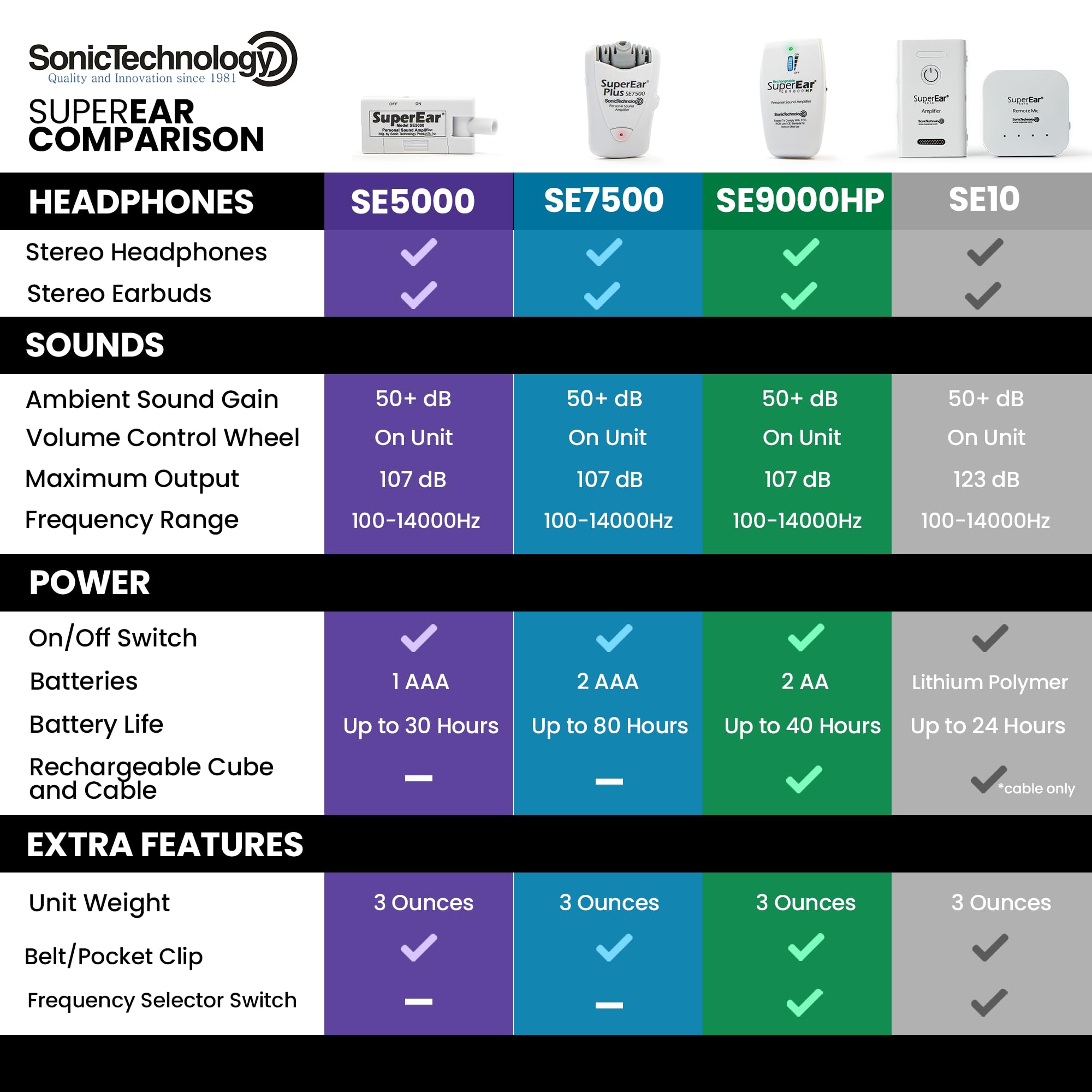 SuperEar SE5000 micrófono compacto enfocado para captar conversaciones