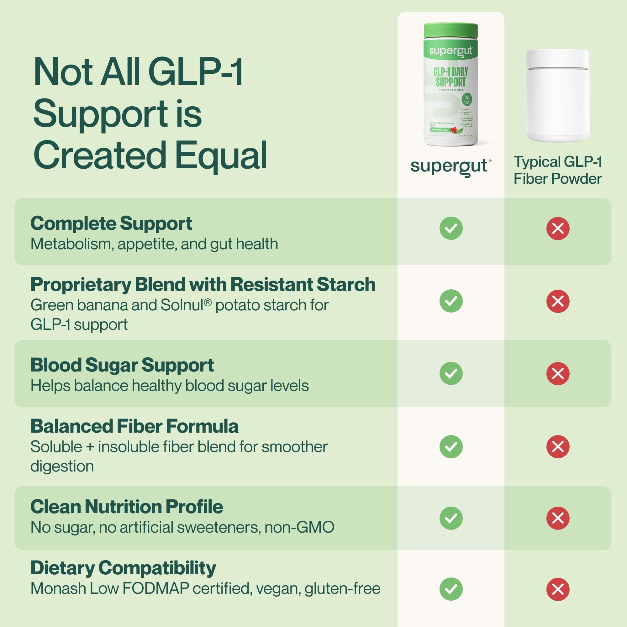 Etiqueta de Supergut GLP1 mostrando ingredientes clave y ventajas prebióticas