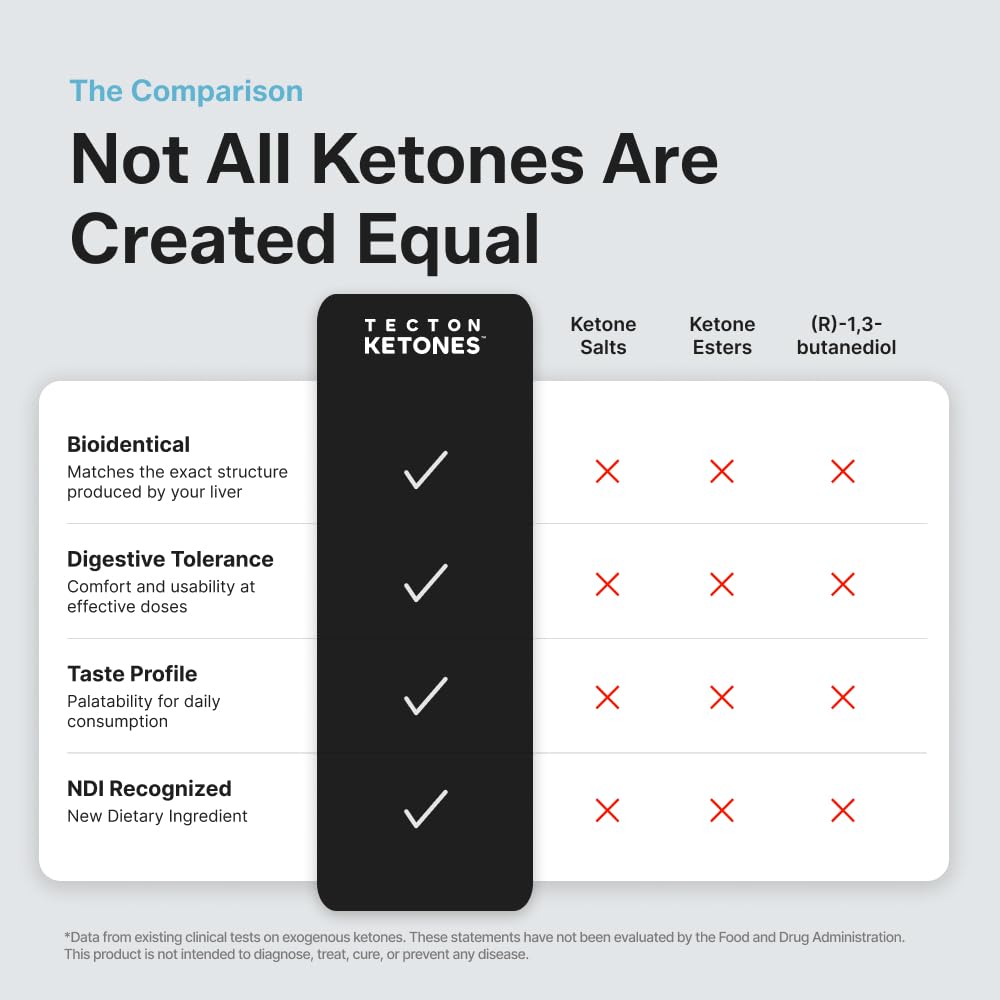 Tecton Ketones caja con 8 unidades mostrando el pack para uso diario y almacenamiento