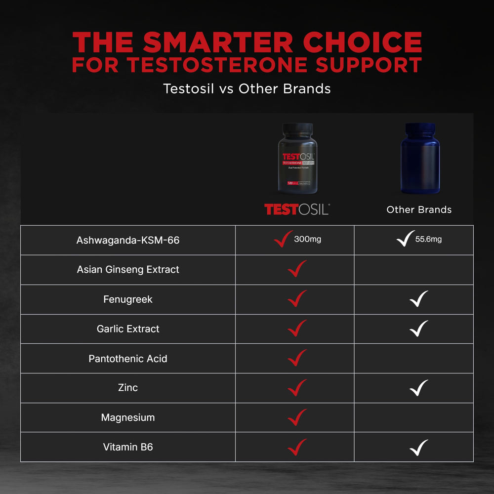 Leading Edge Health comparativa tamaño botella Testosil para referencia