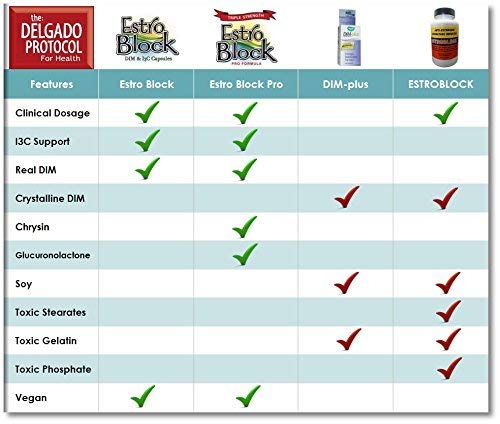 The Delgado Protocol estroblock pro ingredientes crucíferas visualizando origen vegetal