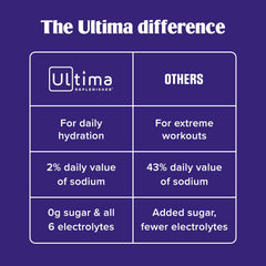 Ultima Replenisher etiqueta de ingredientes y electrolitos, demuestra fórmula sin azúcares añadidos