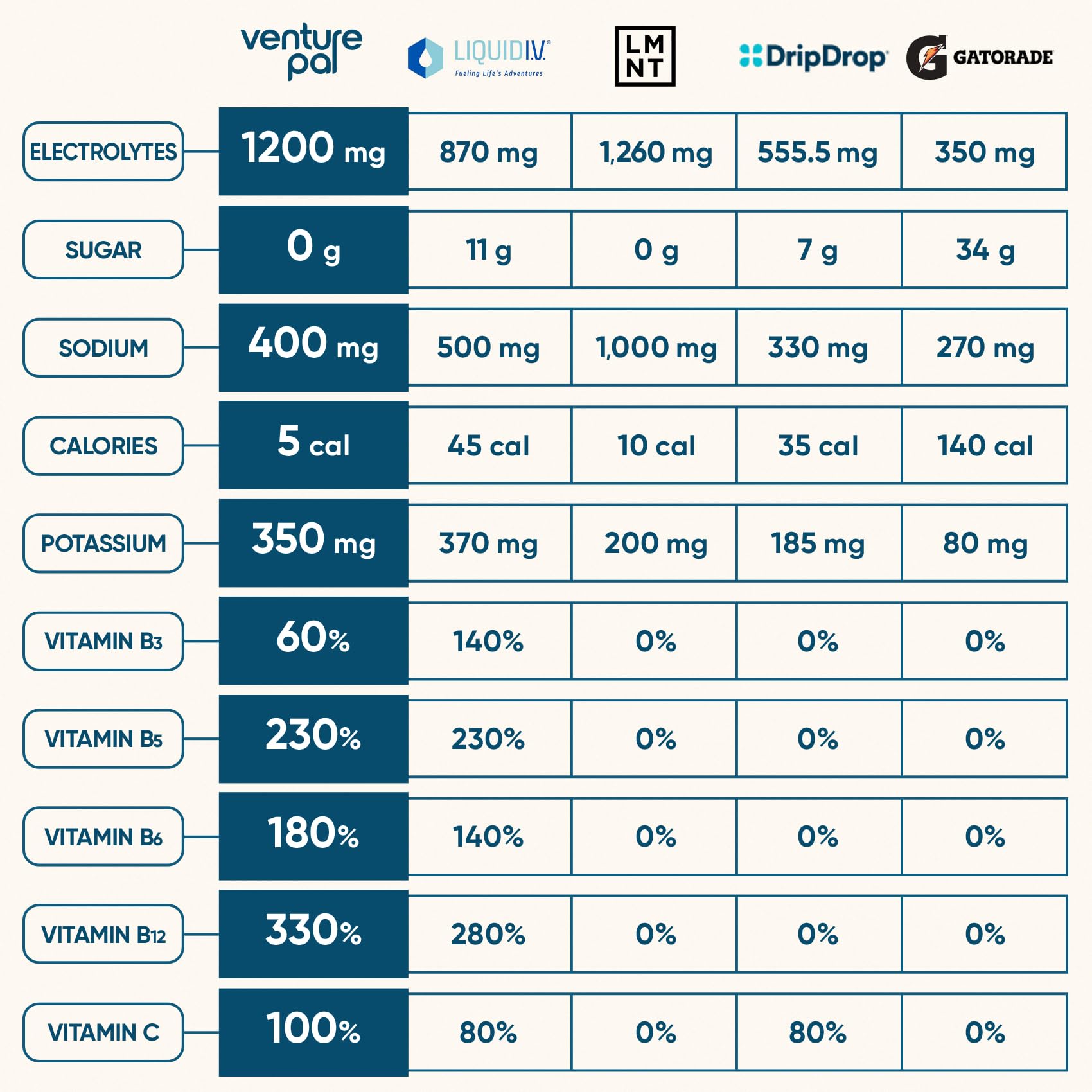 Venture Pal sobre disolviéndose en agua para hidratación inmediata