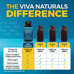 Viva Naturals EPA-DHA-DPA label close-up highlighting omega-3 potency.