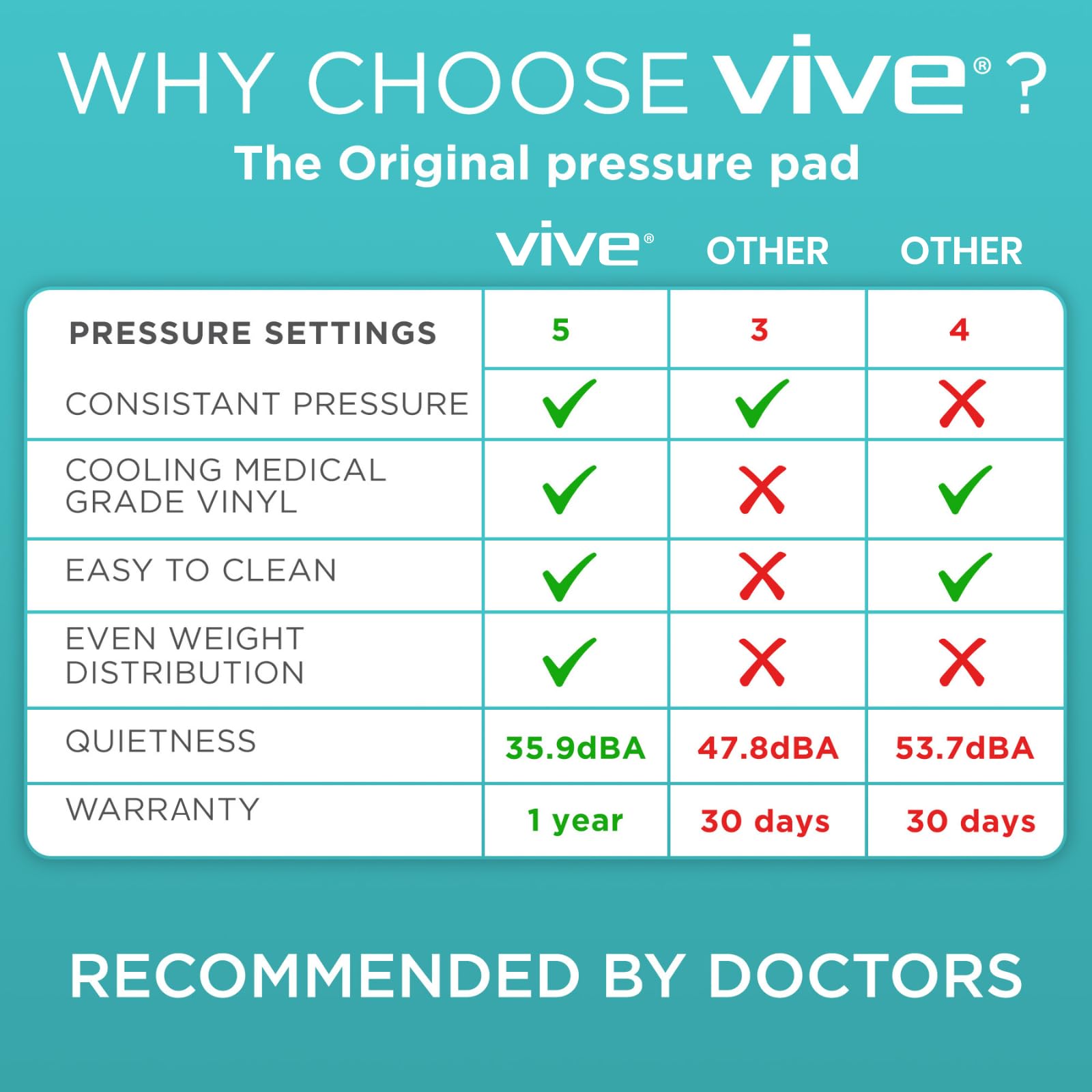 Vive pad colocado sobre colchón para ajuste estable y prevención deslizamiento