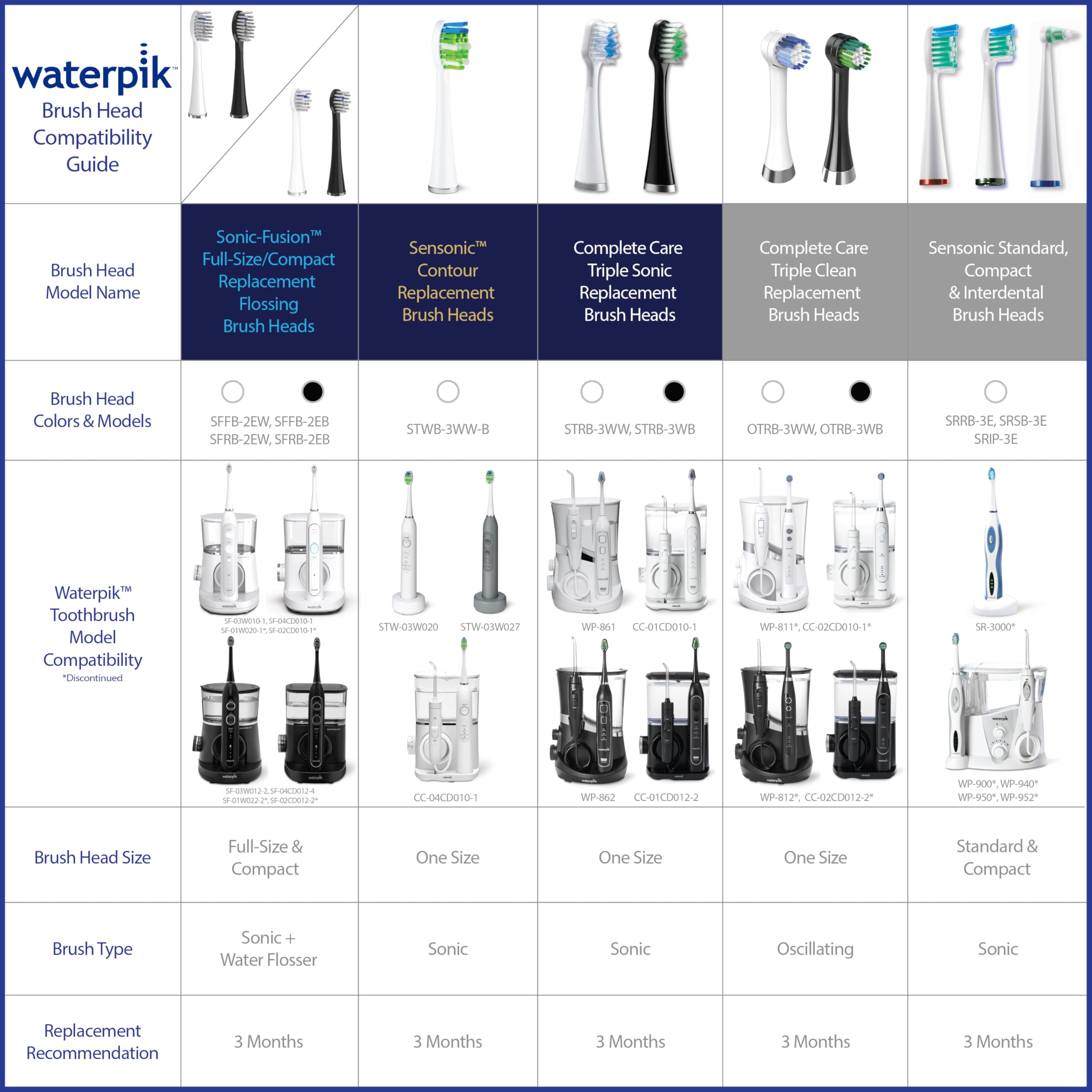 Waterpik comparación de tamaño mostrando cabezal completo y mayor cobertura