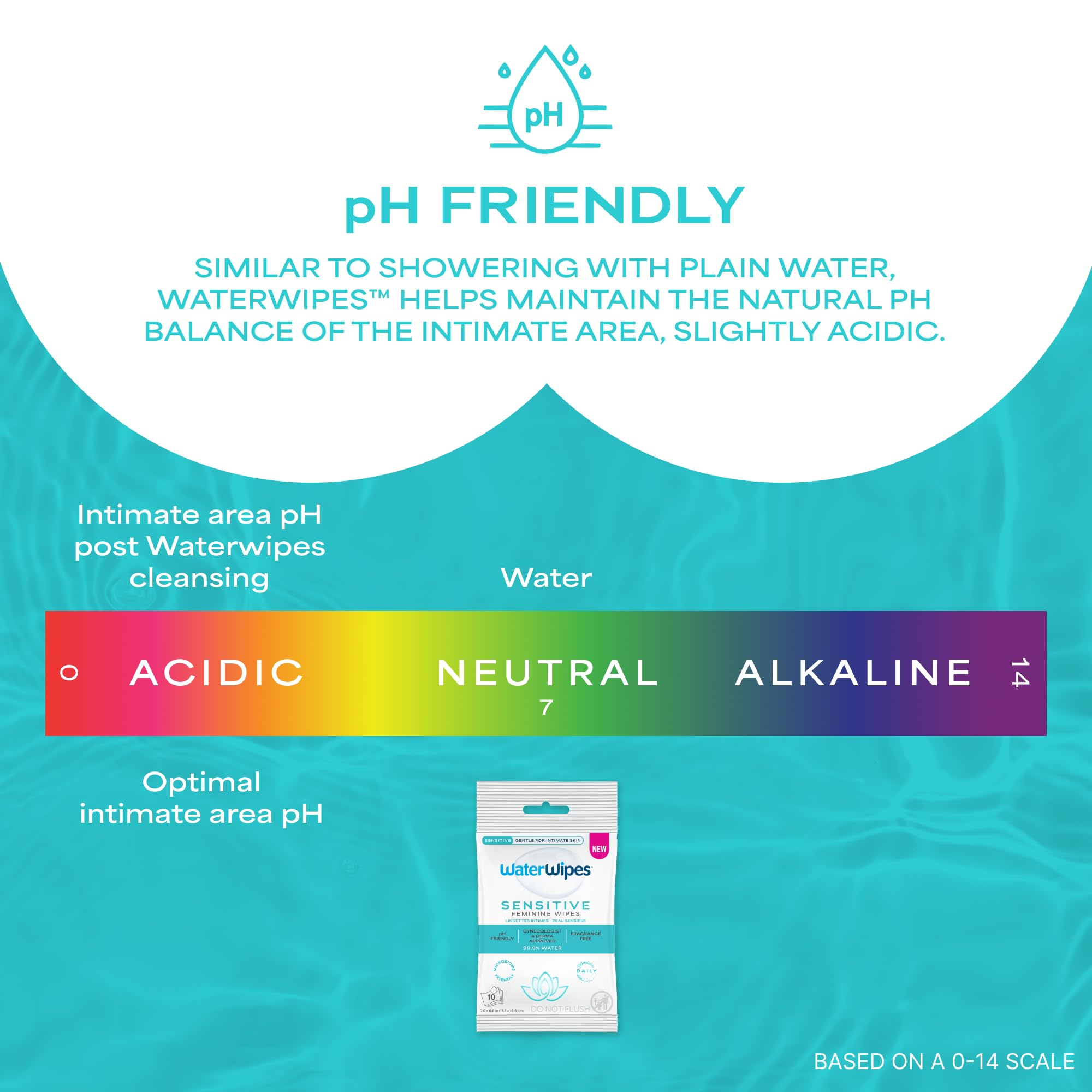 Gráfico mostrando 99.9% agua purificada de WaterWipes, pureza comprobada