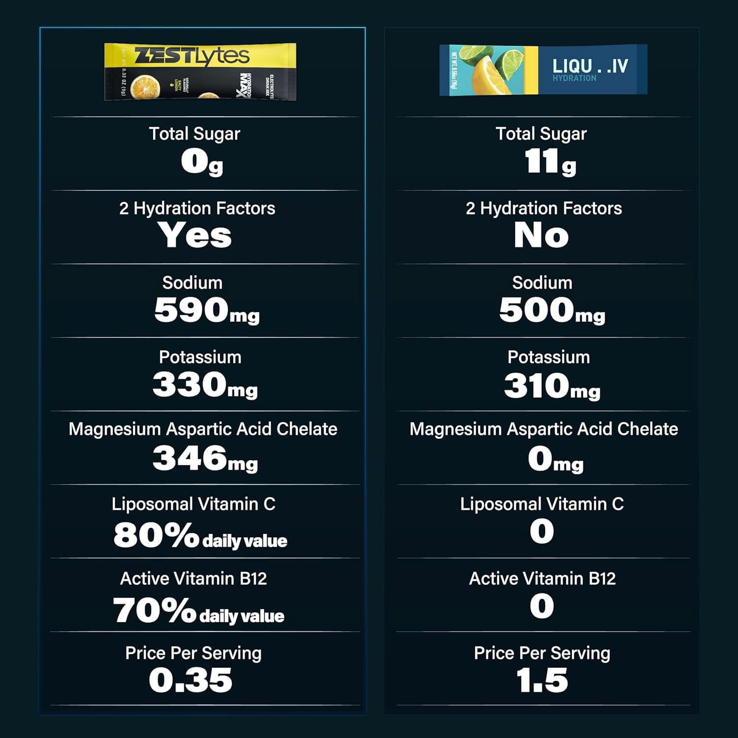 Comparación de tamaño ZestLytes junto a botella que muestra porción por stick